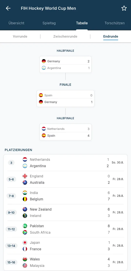 FIH Hockey World Cup knockout bracket with semi-finals, final and classification matches