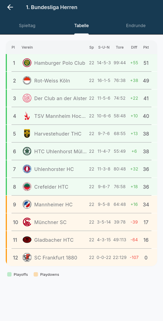 League standings with playoff and playdown zones