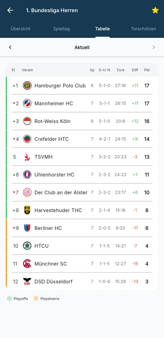 1. Bundesliga table with playoff and playdown zone stripes